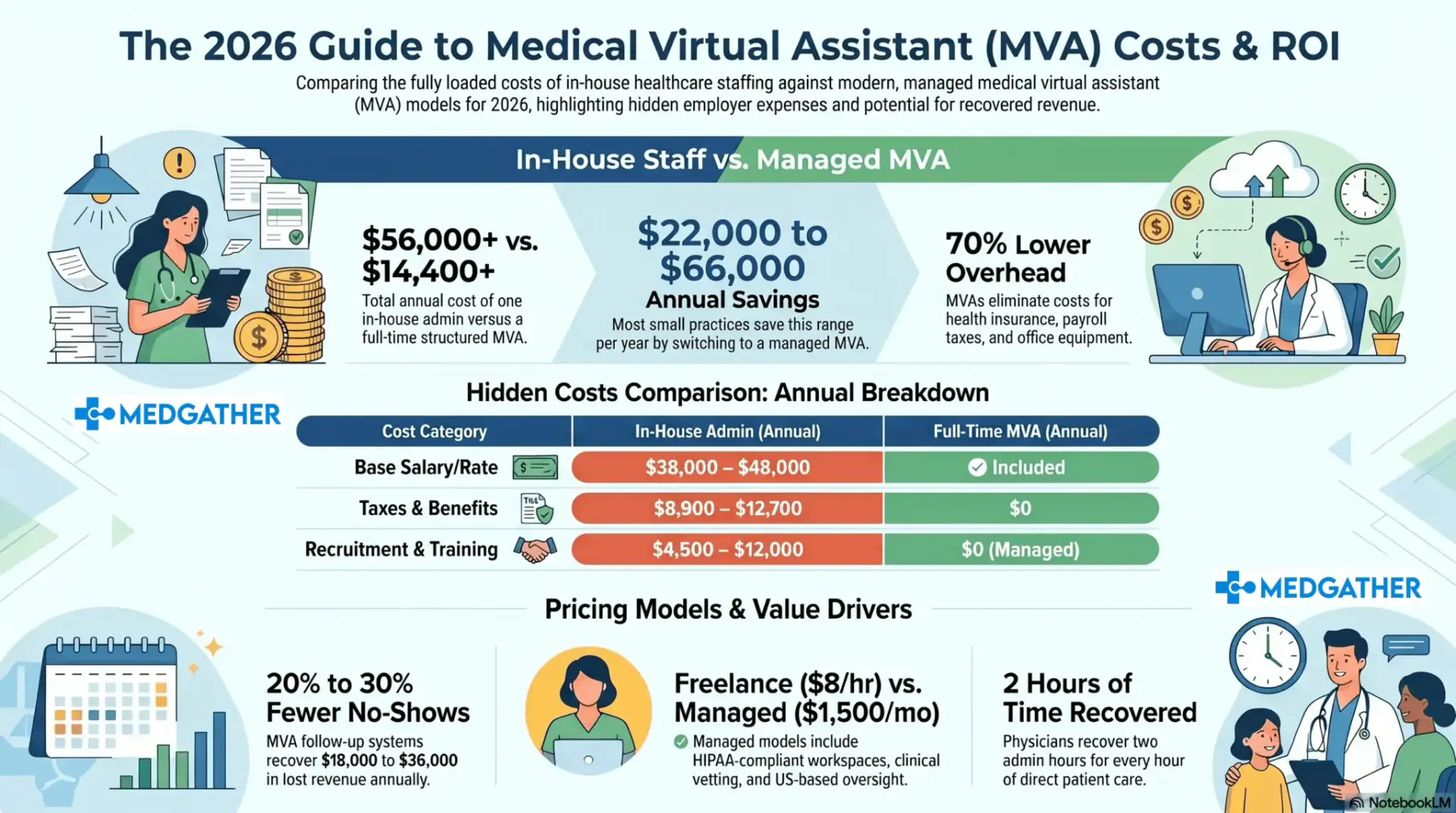 Medical practice owner reviewing medical virtual assistant cost and pricing options at their clinic desk