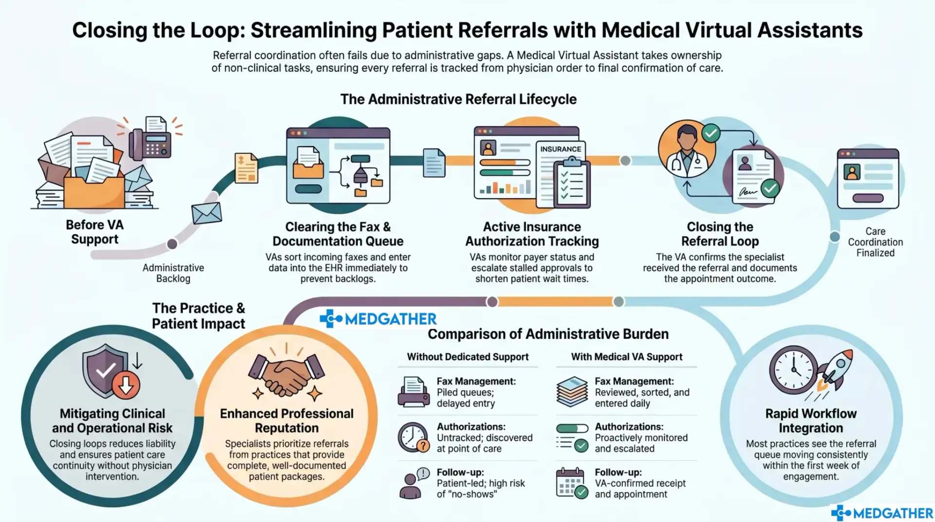 Medical virtual assistant managing referral coordination and fax review for a U.S. clinic