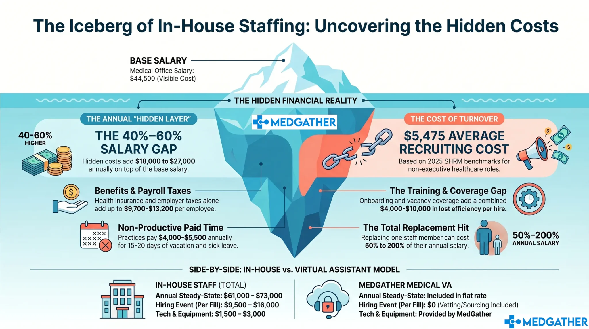 Medical practice manager reviewing the hidden cost of in-house staff against a fully loaded budget