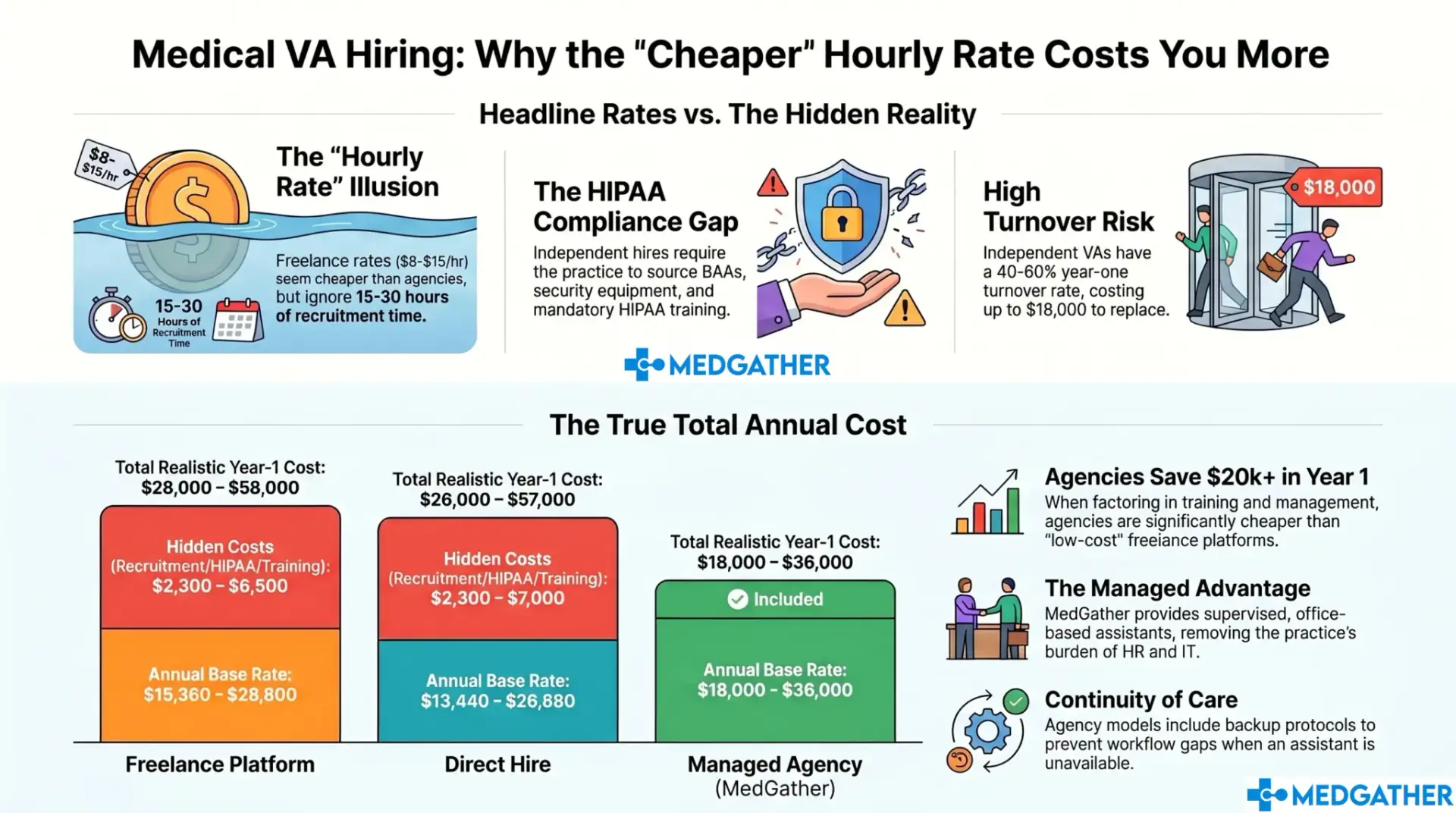 Medical practice owner comparing medical VA agency vs hiring independently on laptop with cost spreadsheet