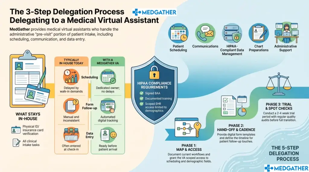 Virtual medical assistant managing new patient intake forms and scheduling on a computer