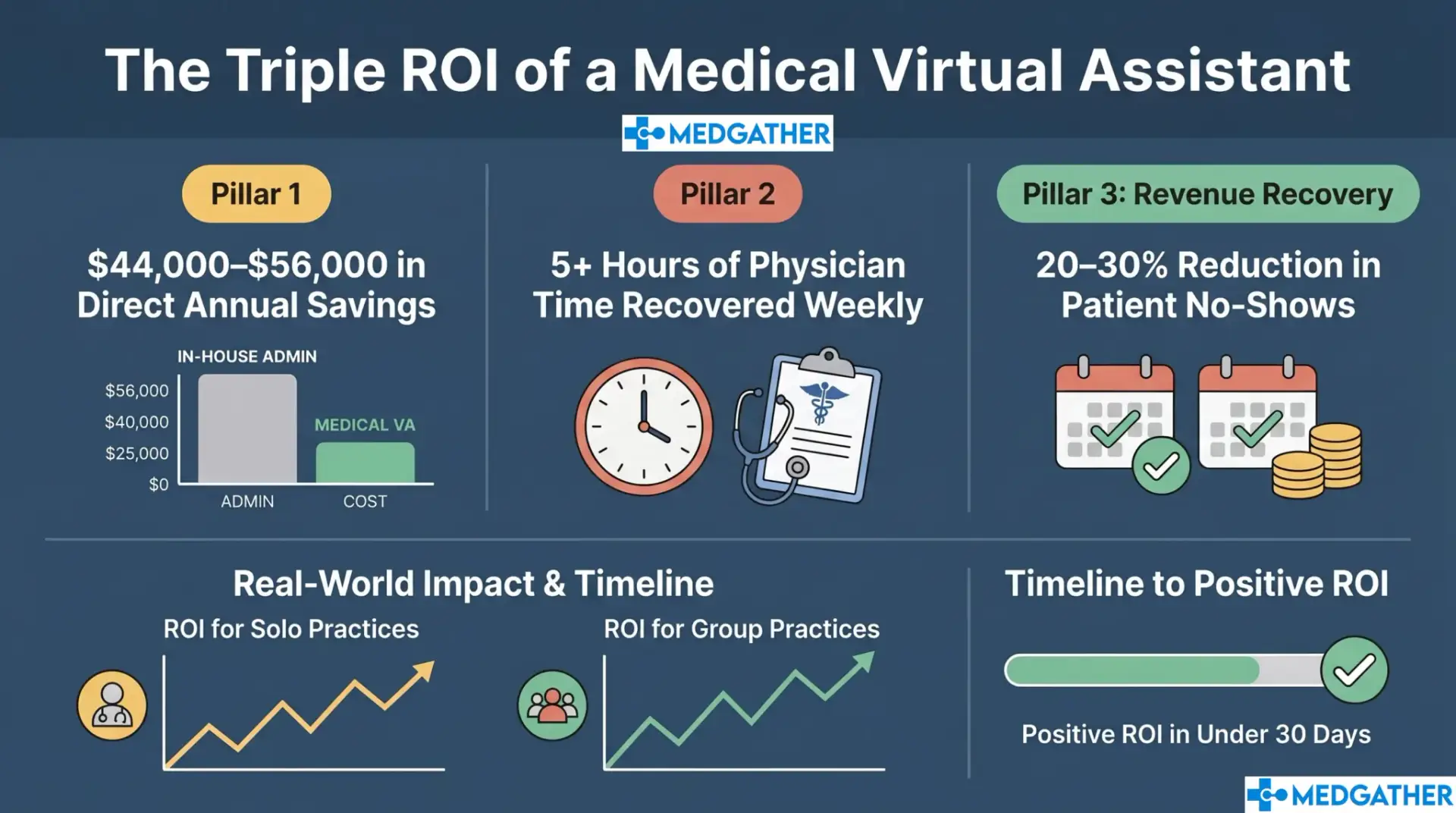 Medical practice owner reviewing return on investment calculation for hiring a medical virtual assistant