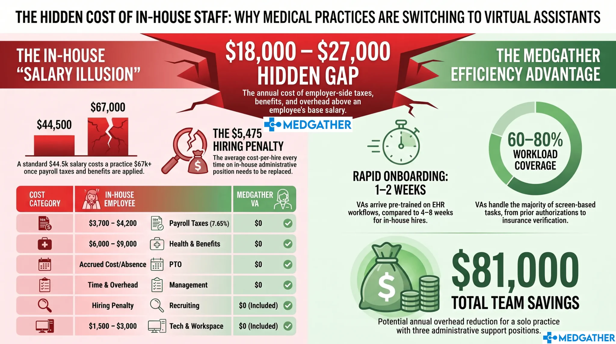 Practice manager reviewing cost savings from switching to a virtual assistant in a medical office