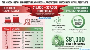 Practice manager reviewing cost savings from switching to a virtual assistant in a medical office