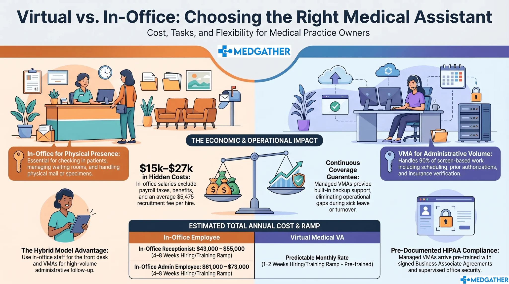 Practice owner comparing virtual medical assistant and in-office assistant options side by side