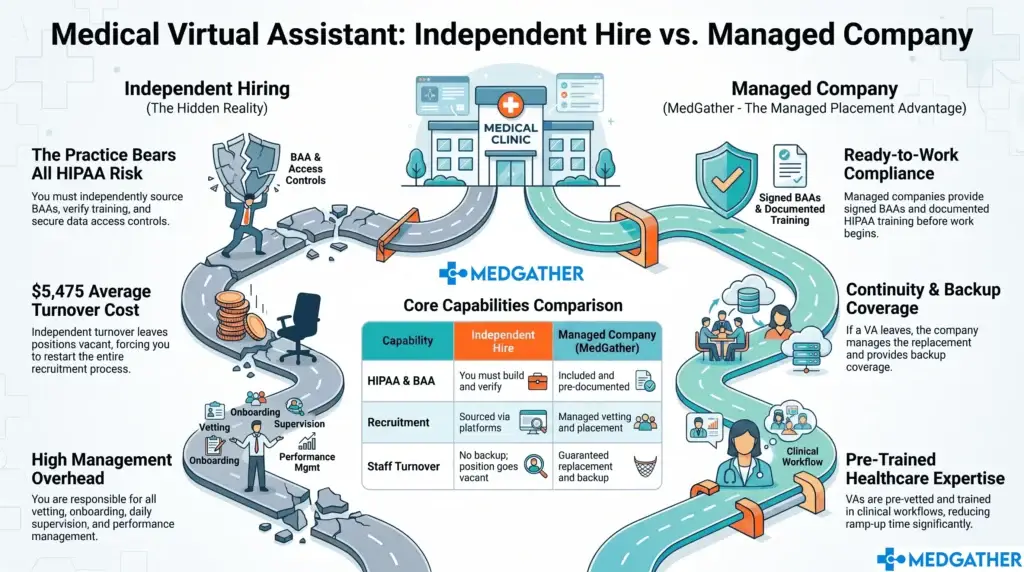 Practice manager comparing hiring a VA independently versus using a managed VA company for a medical practice