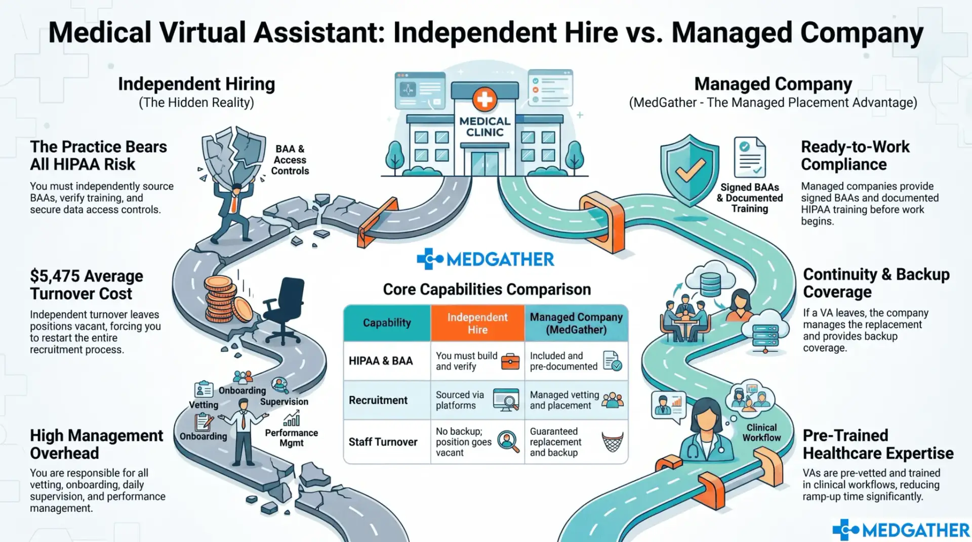Practice manager comparing hiring a VA independently versus using a managed VA company for a medical practice